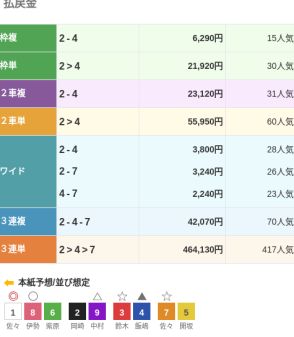 松戸競輪G3で46万円超の大穴車券が飛び出す　417番人気の組み合わせ/3日目6R