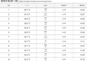 【速報】岩国市錦町広瀬で38.7度　広瀬での観測史上最高気温