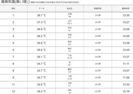 【速報】岩国市錦町広瀬で38.7度　広瀬での観測史上最高気温