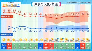 お盆も西～東日本の日本海側中心に猛暑　太平洋側は雨降りやすく35℃下回る予想