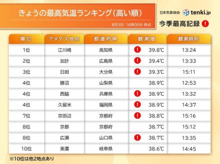 九州・中国・四国で最高気温39℃台　観測史上1位の記録も　夜間の熱中症にも注意