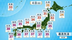 3日(土)は今年最多291地点で猛暑日に　4日(日)も危険な暑さ収まらず　熱中症に厳重警戒続けて