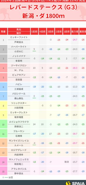 【レパードS】キャリア3戦ながら能力値1位！ミッキーファイトが本命候補　8枠の2頭が好配の使者に？