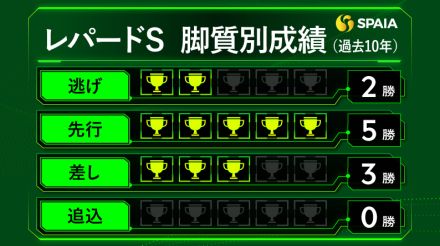 【レパードS】前走先着の2頭は東京ダービーでワンツー　東大HCの本命は実績上位のミッキーファイト