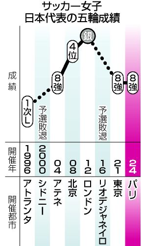 【図解】なでしこ4強ならず＝米国に延長で屈す―サッカー女子〔五輪〕