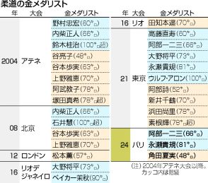 【図解】日本、仏に敗れ銀＝柔道混合団体〔五輪〕