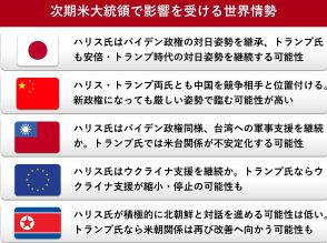 次期米大統領はトランプ氏かハリス氏か　日中台や欧州への対応の違いに着目