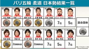 【柔道】日本勢は金『3』、銀『2』、銅『3』　東京五輪から金メダル6つ減少