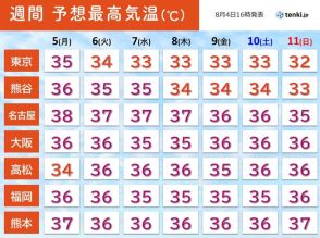 8月最初の日曜　猛暑日地点300超え過去最多　体温超えの危険な厳暑いつまで