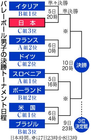 【図解】日本、イタリアと対戦へ＝バレーボール男子準々決勝〔五輪〕