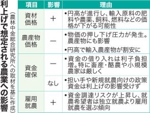 日銀利上げ、農業への影響は？　資材高緩和の一方、マイナス面も…