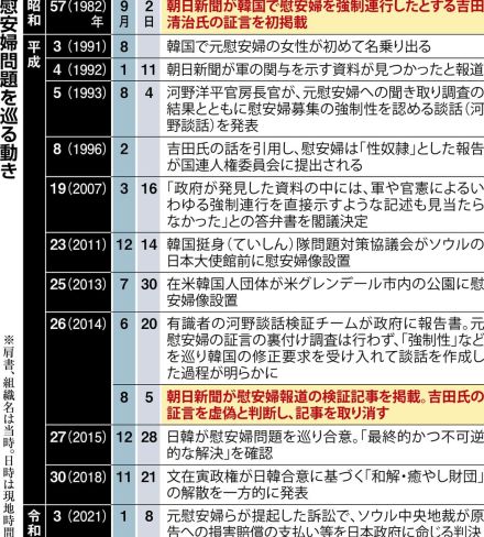 強制連行説否定の研究公表も…定着した誤解なお解けず　朝日慰安婦報道取り消し１０年