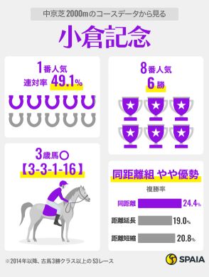 【小倉記念】レースとコースの傾向を分析　浮上したのは鳴尾記念組ディープモンスター