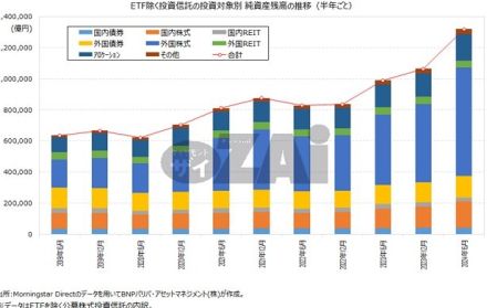 NISAを背景に投資信託の残高は過去最高を更新中！ 外国株式型の投資信託の残高は全体の過半を占めるまでに増加へ！