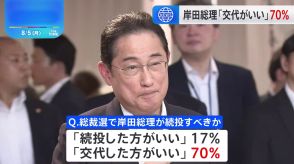 自民党総裁選で「岸田総理交代すべき」が7割に　自民党支持層の6割近くも「交代した方がいい」 8月JNN世論調査