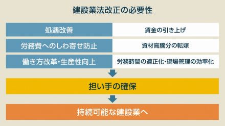 建設業法改正で押さえておくべき5つのポイント、「持続可能な建設業」は実現するのか