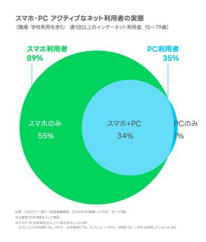 スマホ派？ PC派？ 女性は男性よりも「スマホのみ」の利用率が20ポイント高い【LINEヤフー調べ】