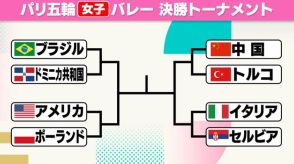 【女子バレー】準々決勝の組み合わせ決定　前回女王のアメリカはポーランドと対戦　日本は予選リーグ敗退