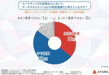 マーケティング担当者の約3割が「データの連携が全くできていない」と回答。現在使っているのは「ABMツール」が最多【アタラ調べ】