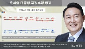 尹大統領の支持率32．8％　与党38．5％・最大野党36．3％