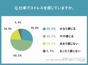 仕事のストレス、7割以上が「マネジメント層と“価値観の違い”を感じる」【メンタルヘルステクノロジーズ調べ】