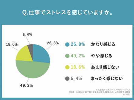 仕事のストレス、7割以上が「マネジメント層と“価値観の違い”を感じる」【メンタルヘルステクノロジーズ調べ】