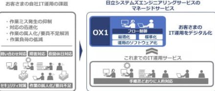 日立システムズエンジニアリングサービス、IT運用業務のデジタル化サービス「OX1」を提供