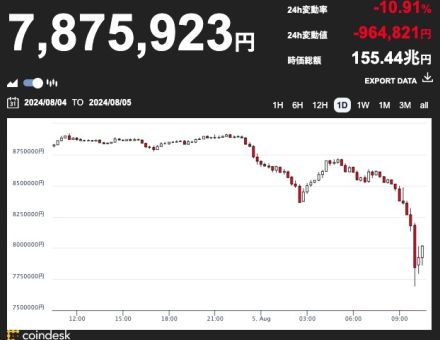 ビットコインが5万4000ドル台に下落、日本円でも800万円割れ