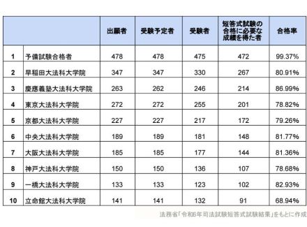 司法試験短答式2024、合格率78.27％…予備試験合格者は99.37％