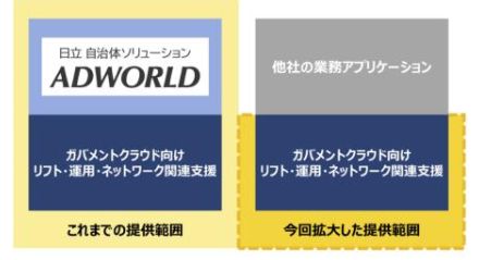 日立システムズ、自治体のガバメントクラウド移行向け関連支援の提供範囲を拡大