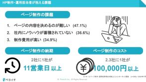 参考サイトのURLを入力するだけ！ ペライチ、たった10分でホームページを生成するAI機能