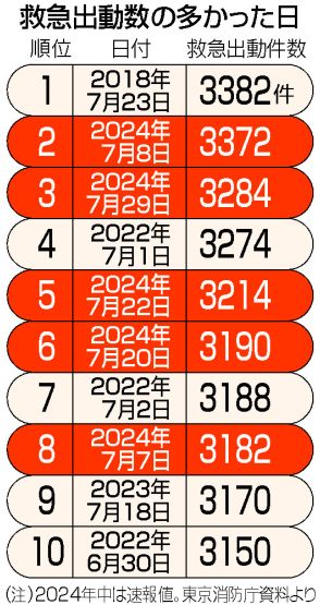 【図解】救急出動、過去最多ペース＝今年が上位半数占める―東京消防庁