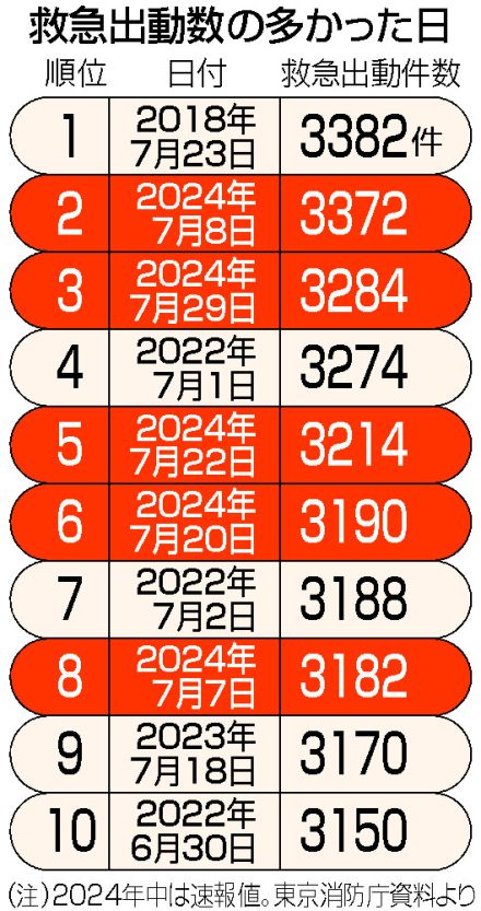 【図解】救急出動、過去最多ペース＝今年が上位半数占める―東京消防庁