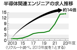 【図解】半導体人材、奪い合い激化＝求人14倍、年収もアップ