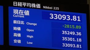 【速報】日経平均株価　一時2800円を超えて値下がり　今年1月4日以来、約7カ月ぶりの最安値更新