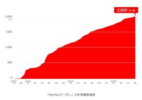 「PayPayクーポン」の利用者が2000万人を突破