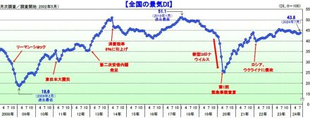 国内景気は4カ月ぶりに好転～猛暑やインバウンド消費が押し上げ～