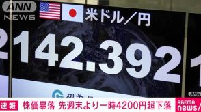 【速報】日経平均株価は一時先週末よりも4200円超下落