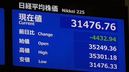 【速報】日経平均株価が過去最大の大暴落4451円安の3万1458円42銭で取引終了「市場は極寒だ」