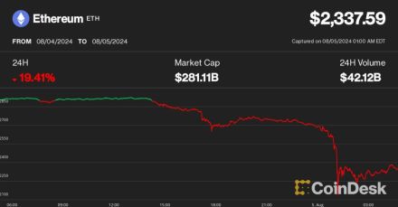 イーサリアム20%急落、2100ドル下回る──7カ月ぶりの安値