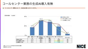 国内コンタクトセンターの“約半数”が生成AI活用に着手 ― NICE調査