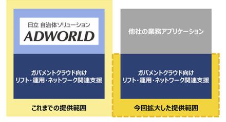 日立システムズ、ガバメントクラウド向けリフト支援などの提供範囲を拡大