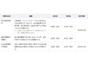 KDDIら、各種発行手数料を値上げ--10月から順次