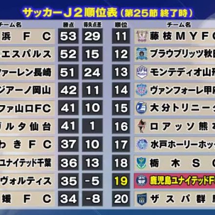 【鹿児島ユナイテッドＦＣ】ホームで藤枝ＭＹＦＣに逆転負け　１９位に後退　鹿児島市