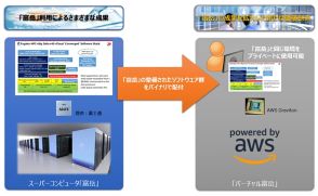 誰でも使えるスパコンの第一歩　「バーチャル富岳」初版、AWS向けに提供開始