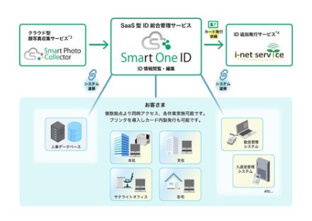 富士フイルムイメージングシステムズ、SaaS型ID統合管理サービス「Smart One ID」を提供