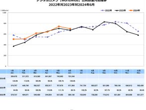 米州向け市場で“レンズ一体型カメラ”が好調に