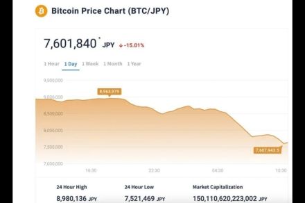 日経平均は史上最大の下げ幅、ビットコイン円建て価格は15％下落して760万円付近