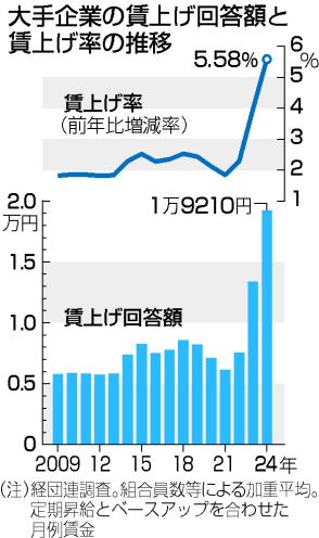 【図解】最高の1万9210円アップ＝賃上げ率5．58％は33年ぶり水準―24年春闘