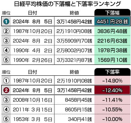 【図解】株暴落、一時4700円安＝史上最大、ブラックマンデー超える下げ―米景気懸念、円急騰141円台